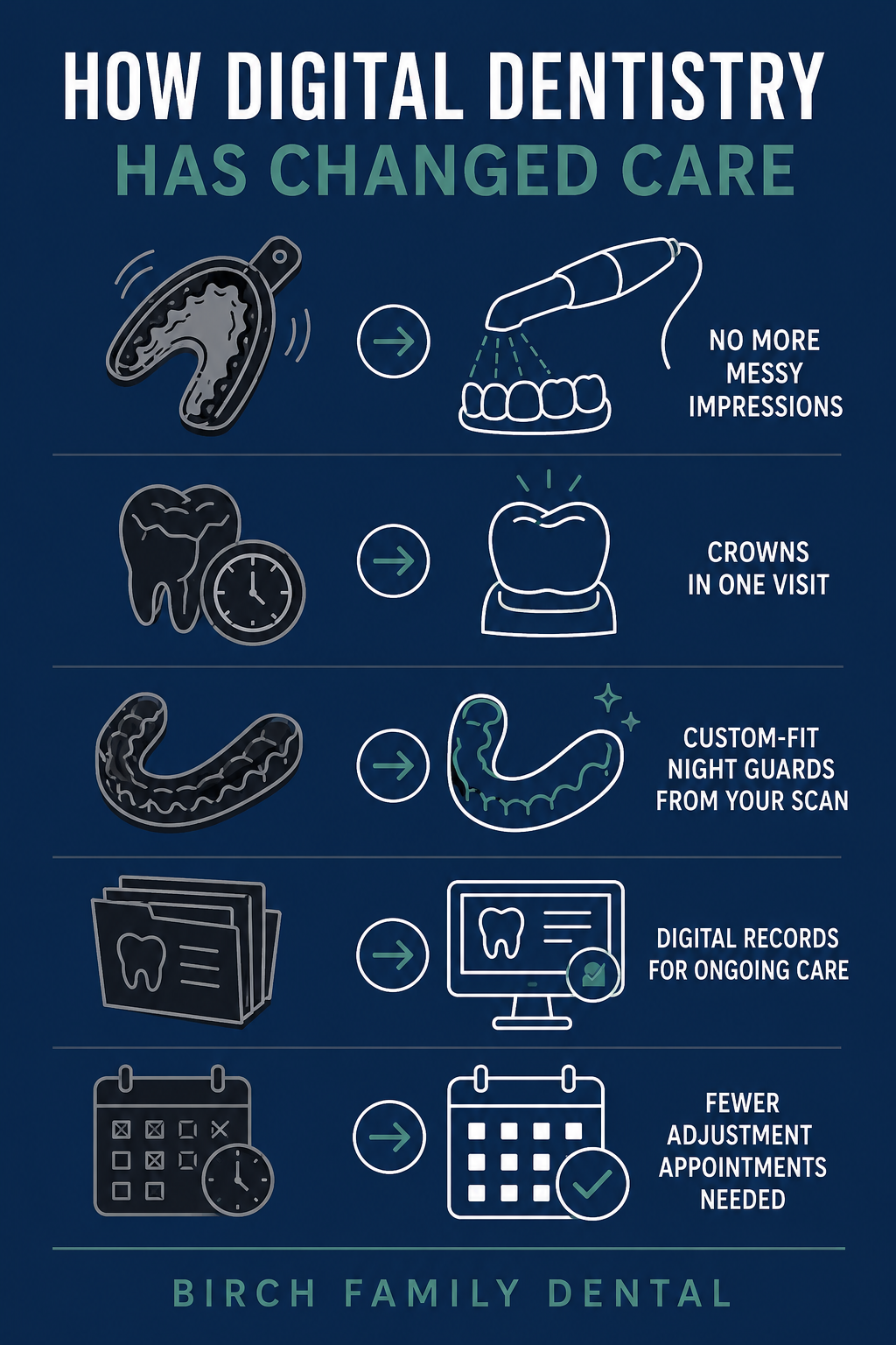 Infographic comparing traditional impressions to digital dental scanning